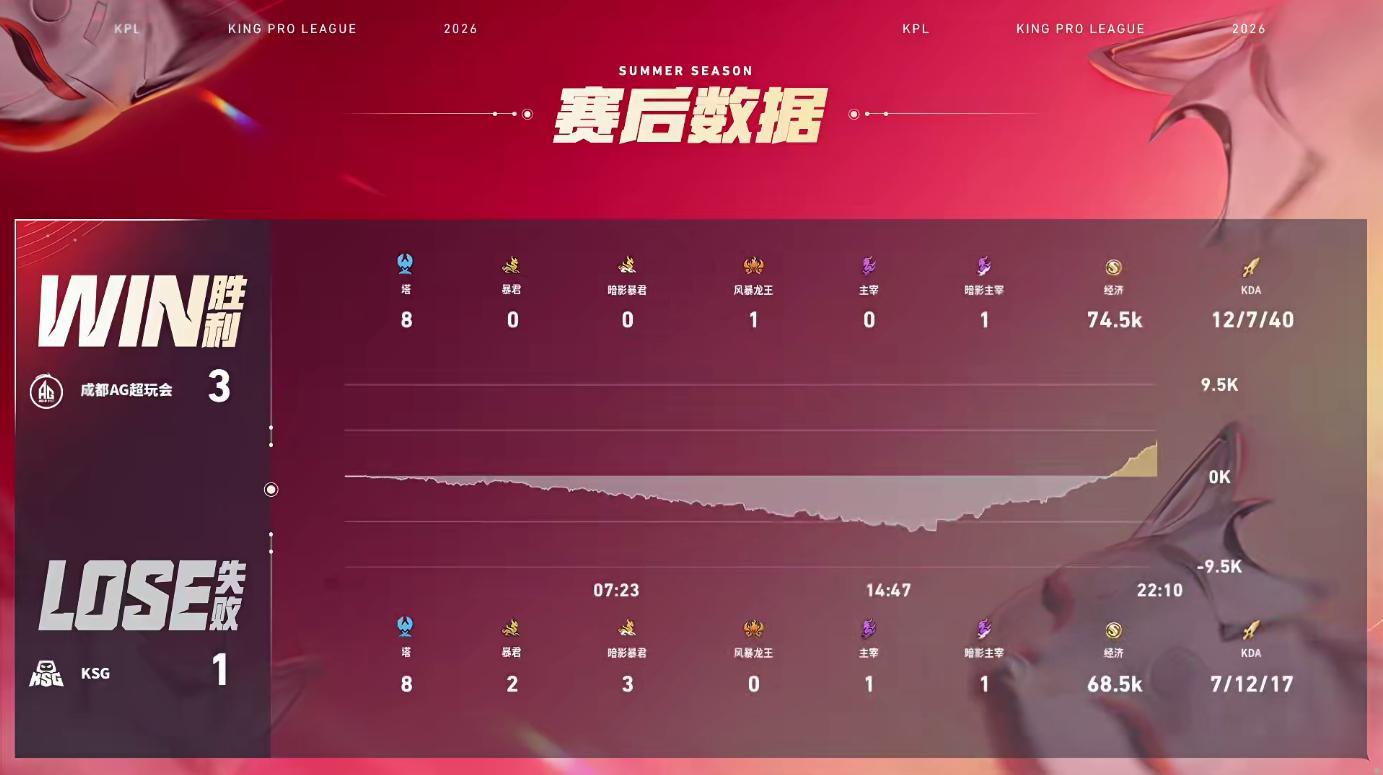 一诺好强AG战胜KSG恭喜AG3:1战胜KSG拿下比赛胜利  一诺孙权细节操作拉