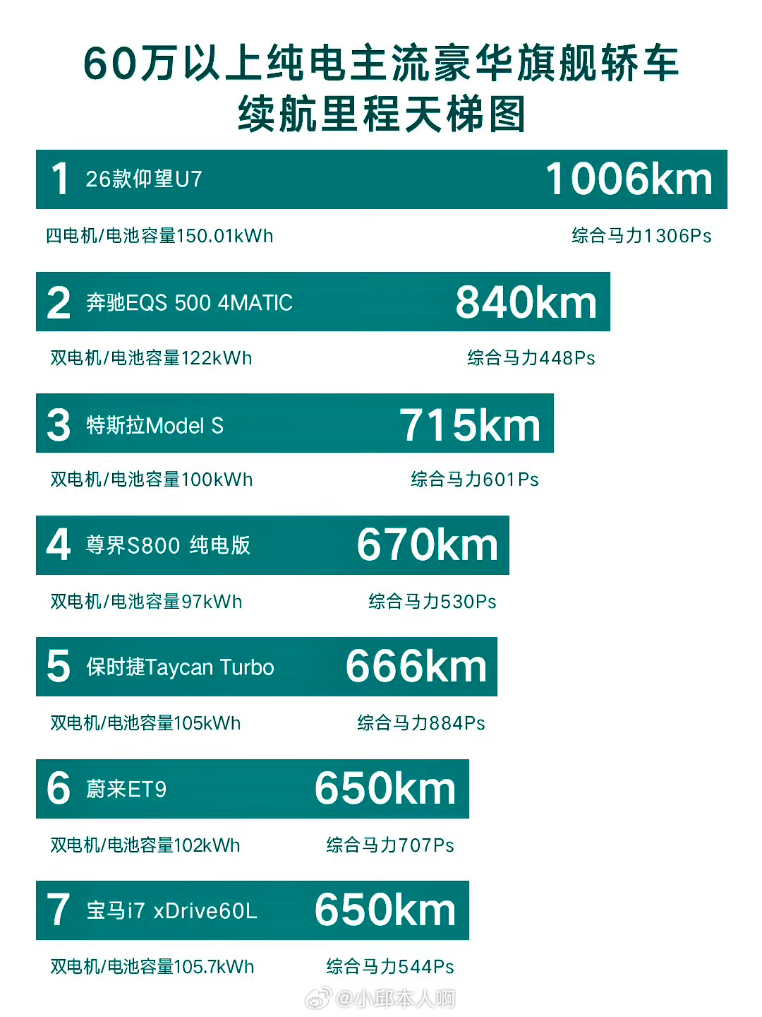 新款仰望U7首搭第二代刀片电池在传统电动车里，高性能与长续航通常难以兼顾，仰望U
