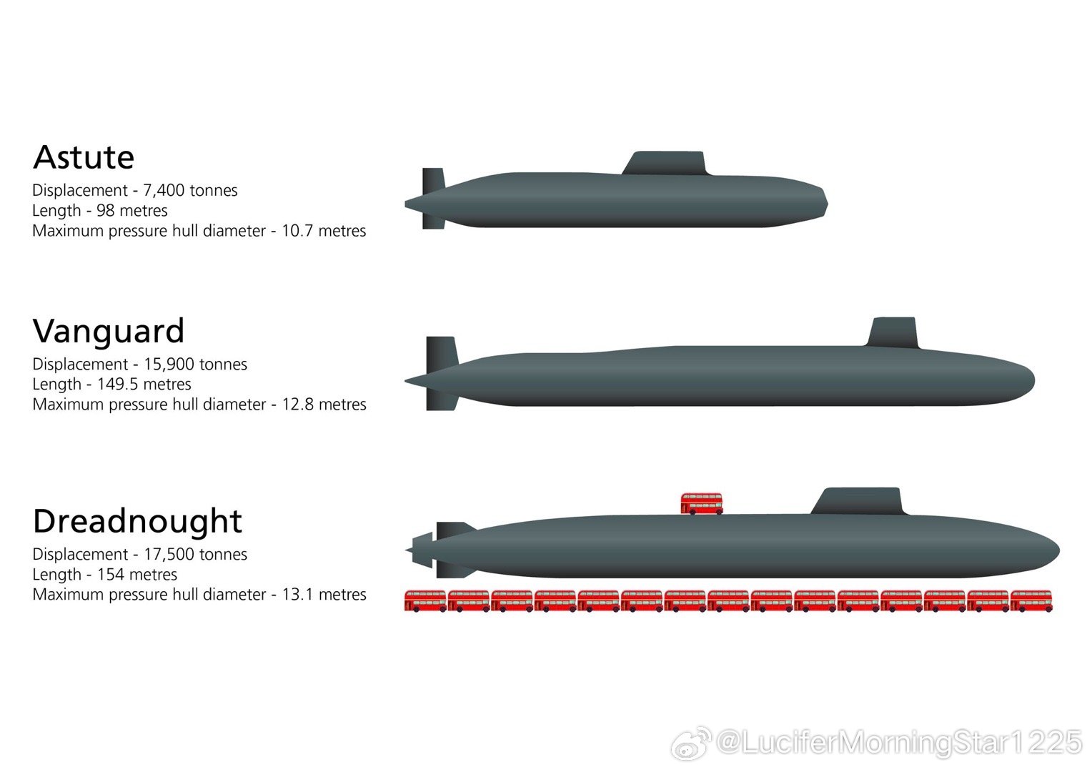 #中外舰闻[超话]# Dreadnought class SSBN，13.1米直