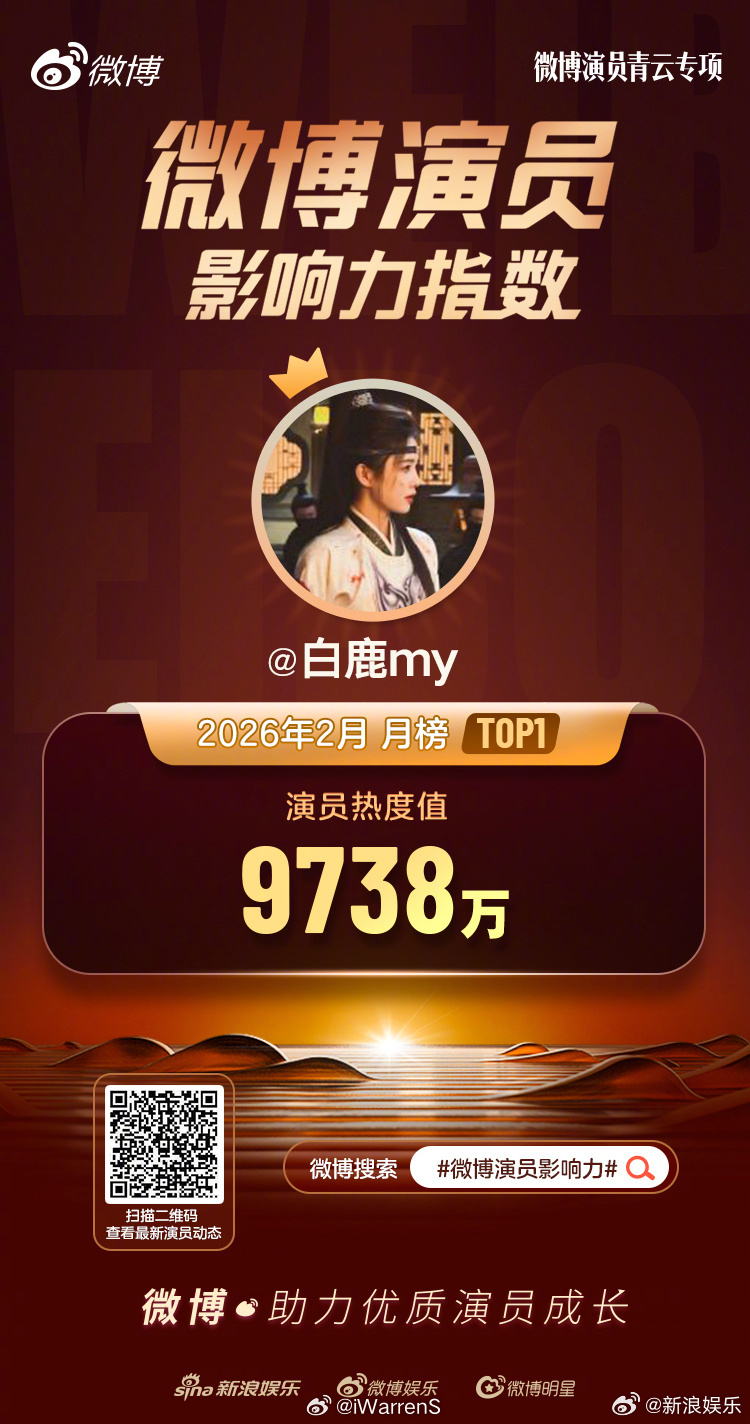 恭喜演员白鹿2月微博演员影响力热度值TOP1呀！白鹿唐宫奇案之青雾风鸣有效播剧呀