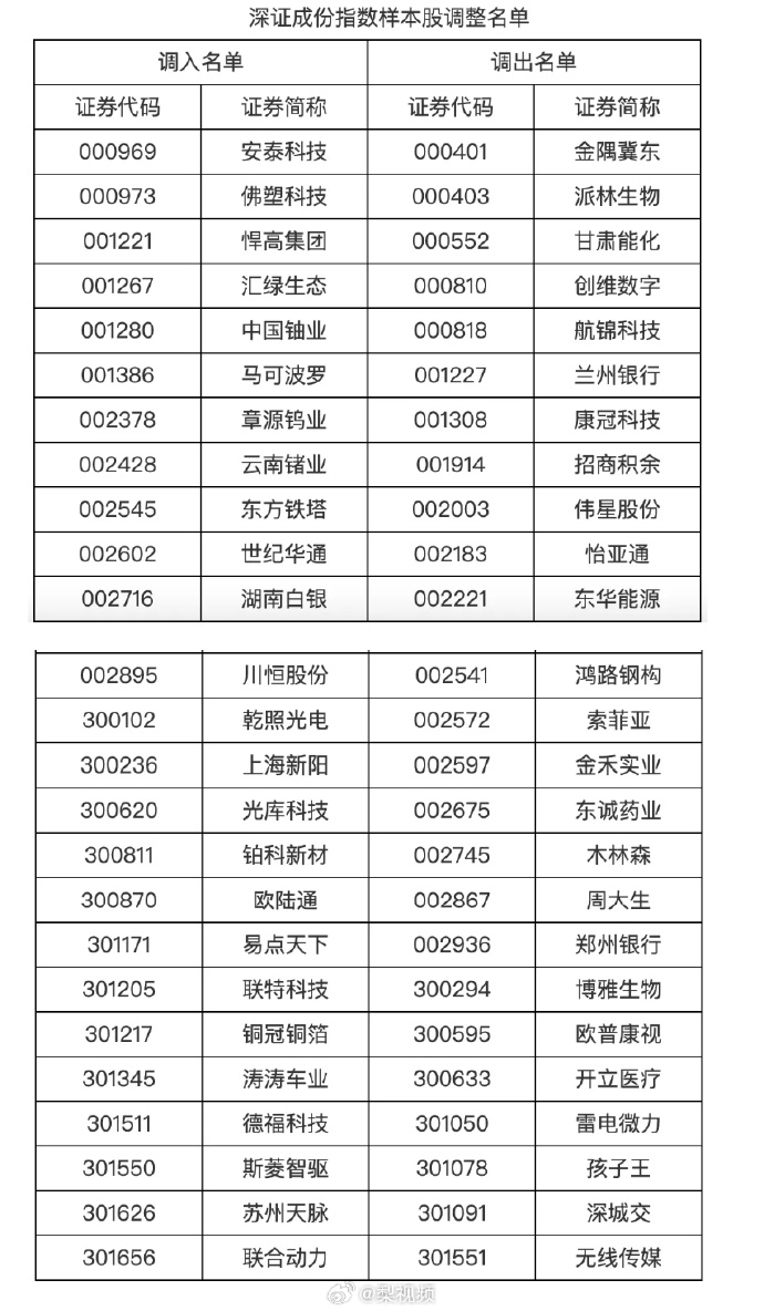 A股又现重大调整 这下指数基金投资者，也可以站在光里了~笑~A股