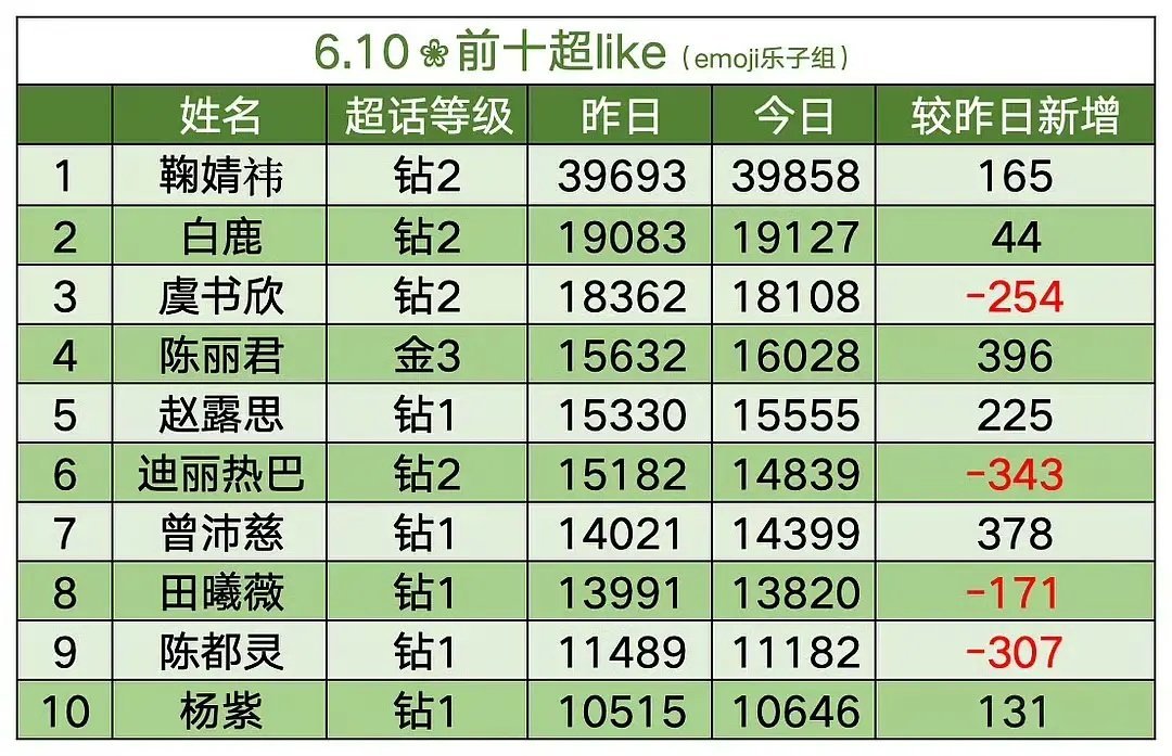 昨天女星超like统计前十 