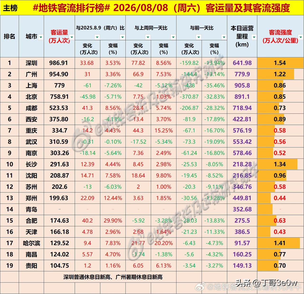 贵阳地铁客流量周六保持百万人次以上，达104万多[呲牙][呲牙][呲牙] 爆料 