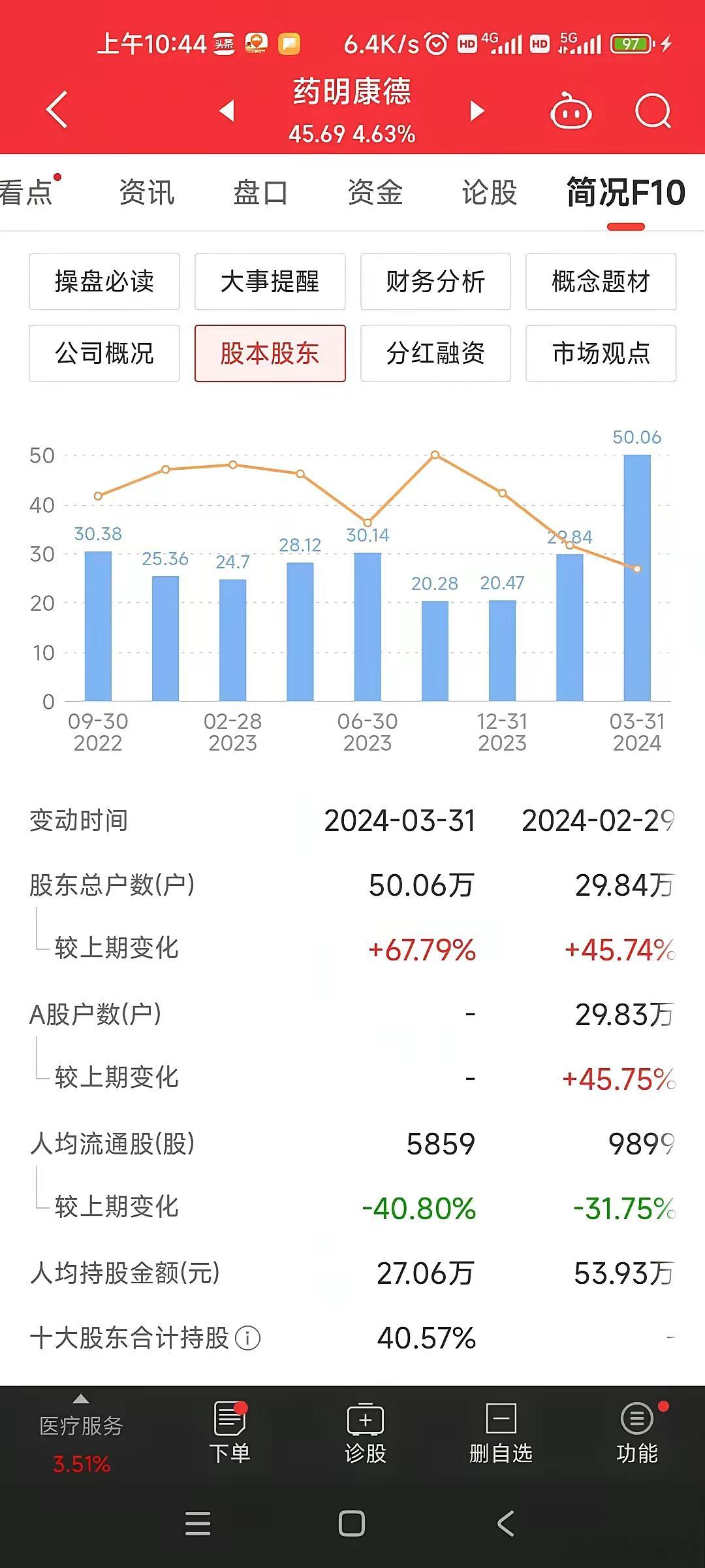 药明康德股东数大增百分之百！一季报药明康德股东数达到五十多万！年报股东数白二十多