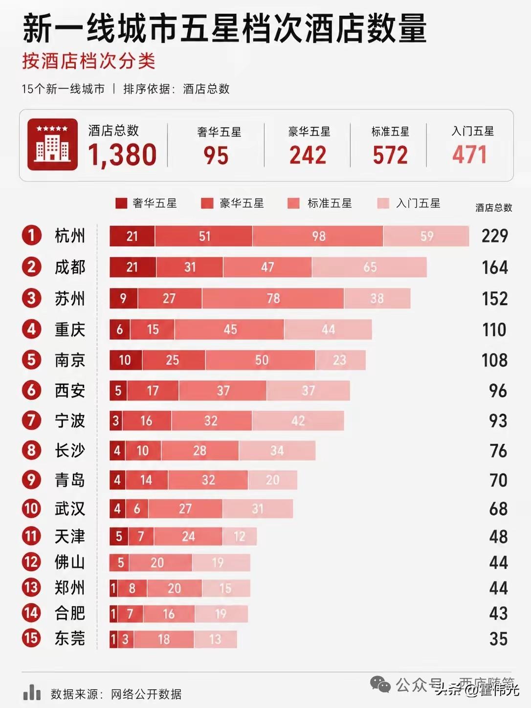 你居住的城市有多少家5星级档次的酒店？
杭州高端酒店达到了230家，杭州纯5星级