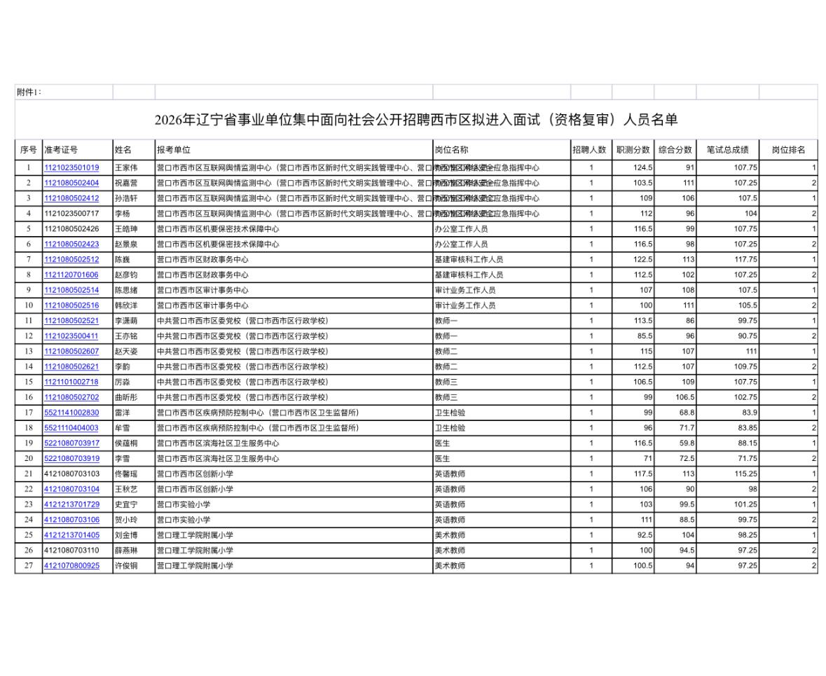 速看！营口西市区事业单位面试资格复审通知

📌 发布单位：营口市西市区人力资源
