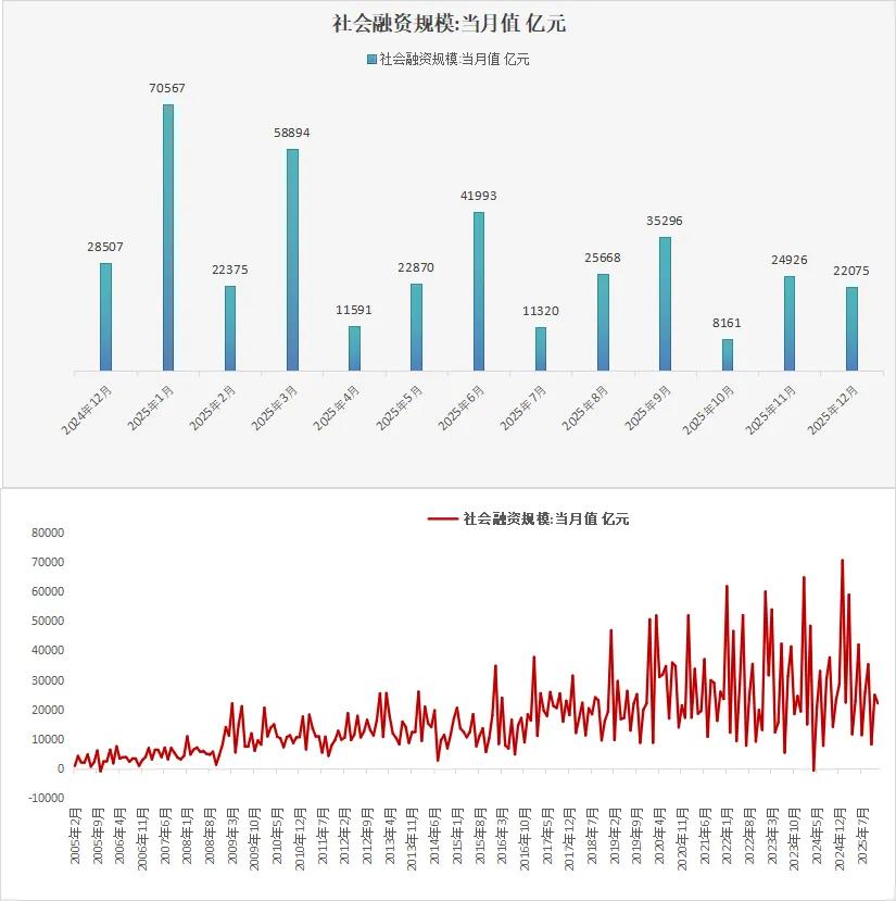 有人私信让我说说最新金融数据，那我就简单聊聊。
 
M2增速不错，社融规模也不低
