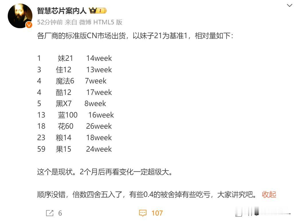 各家标准版销量也出来啦，iPhone 15＞小米14＞华为Mate60＞vivo