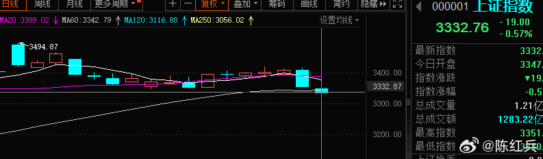 上证指数 sh000001[股票]  上证失手60日均线3342点，走势比较难看