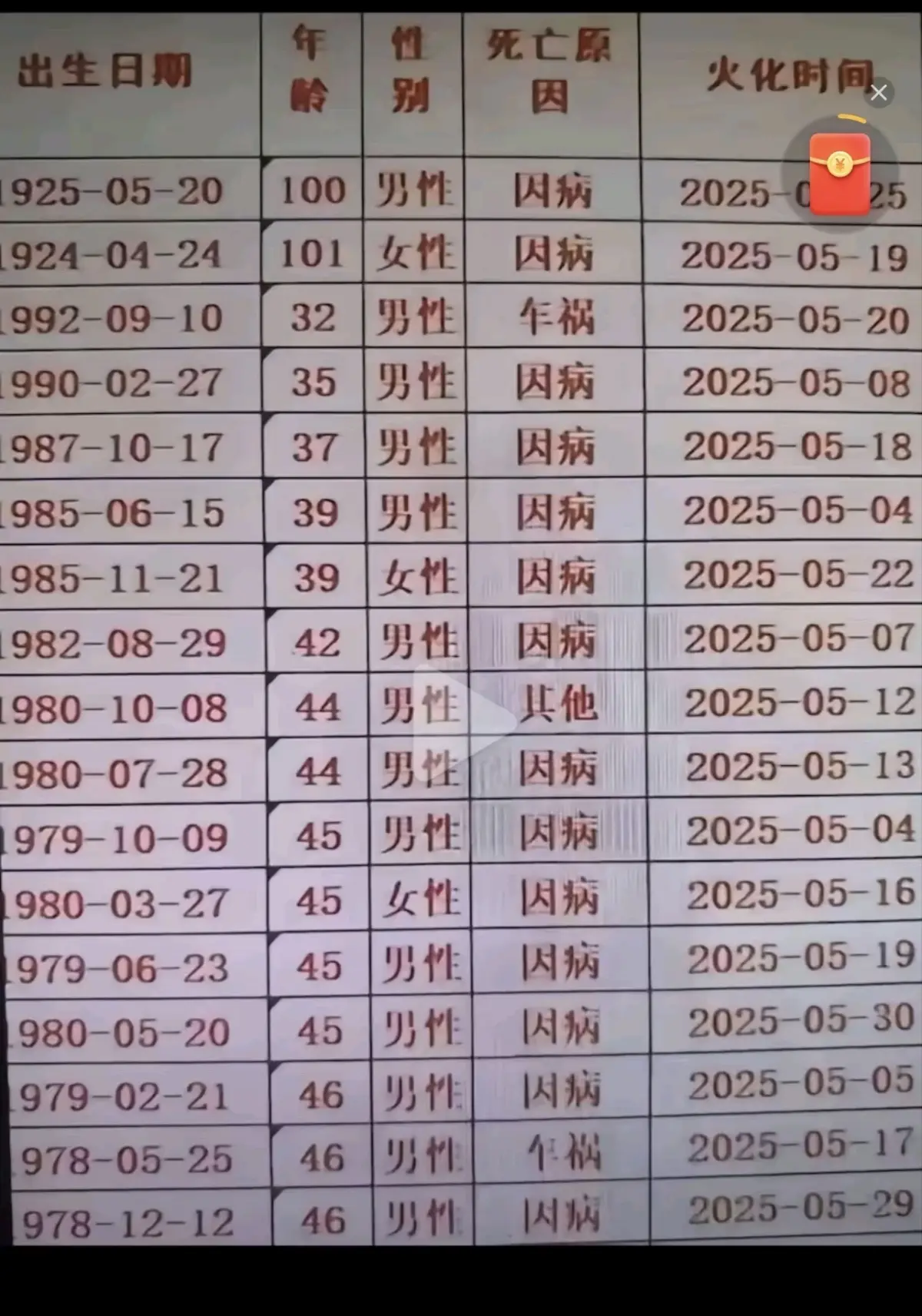 看了一眼火化名单。发现很多80后下线了，岁月催人老啊，珍惜活着的每一天吧！