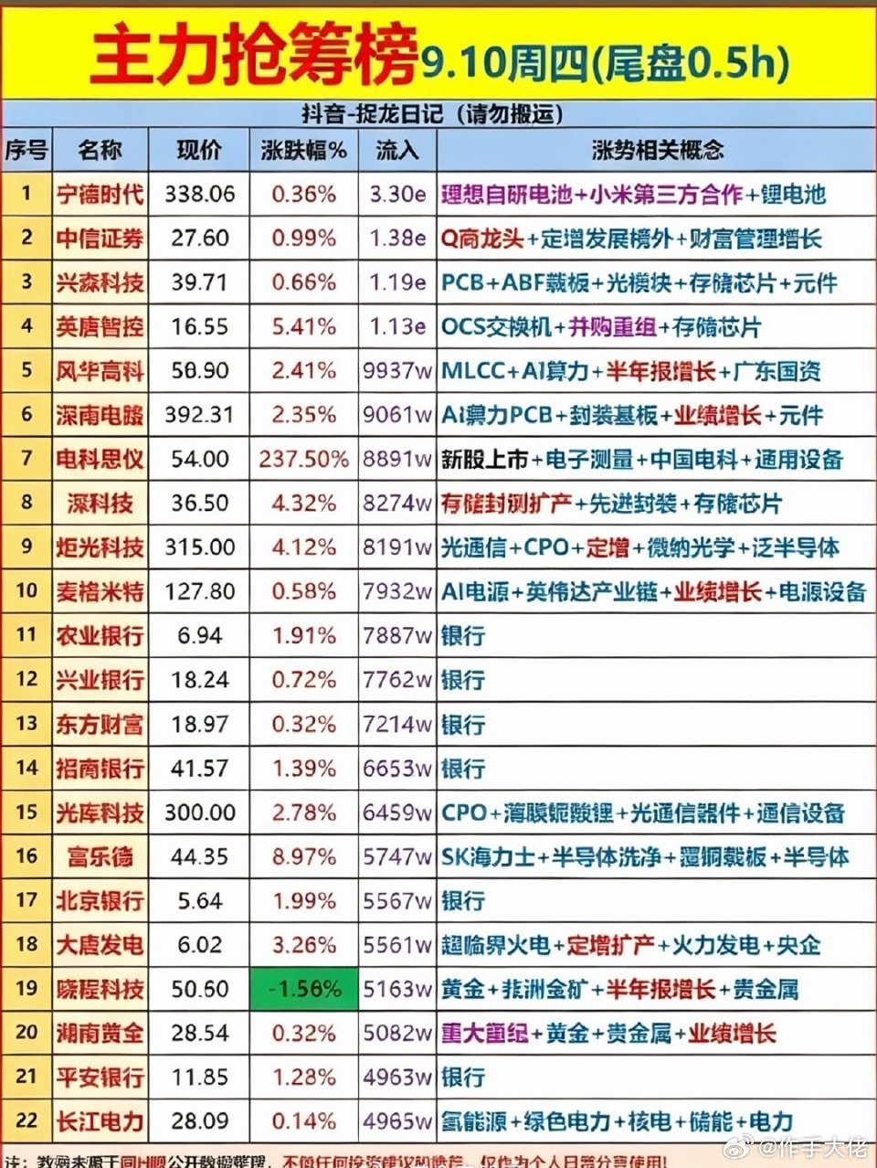 9月10日主力尾盘半个小时抢筹榜9月10日主力尾盘半个小时抢筹榜新鲜出炉，混迹A