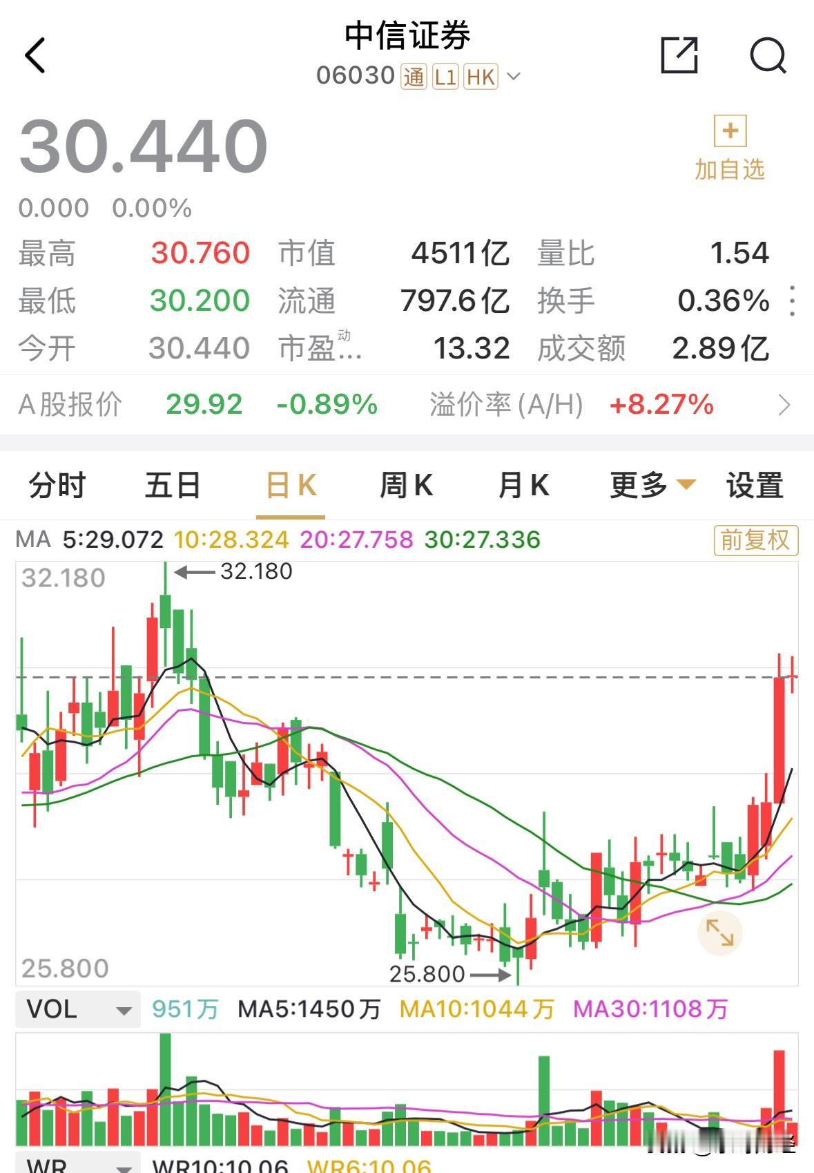 近期的中信证券H明显比A走得强势多了，昨H股大涨6.58%，而A股仅涨2.93%