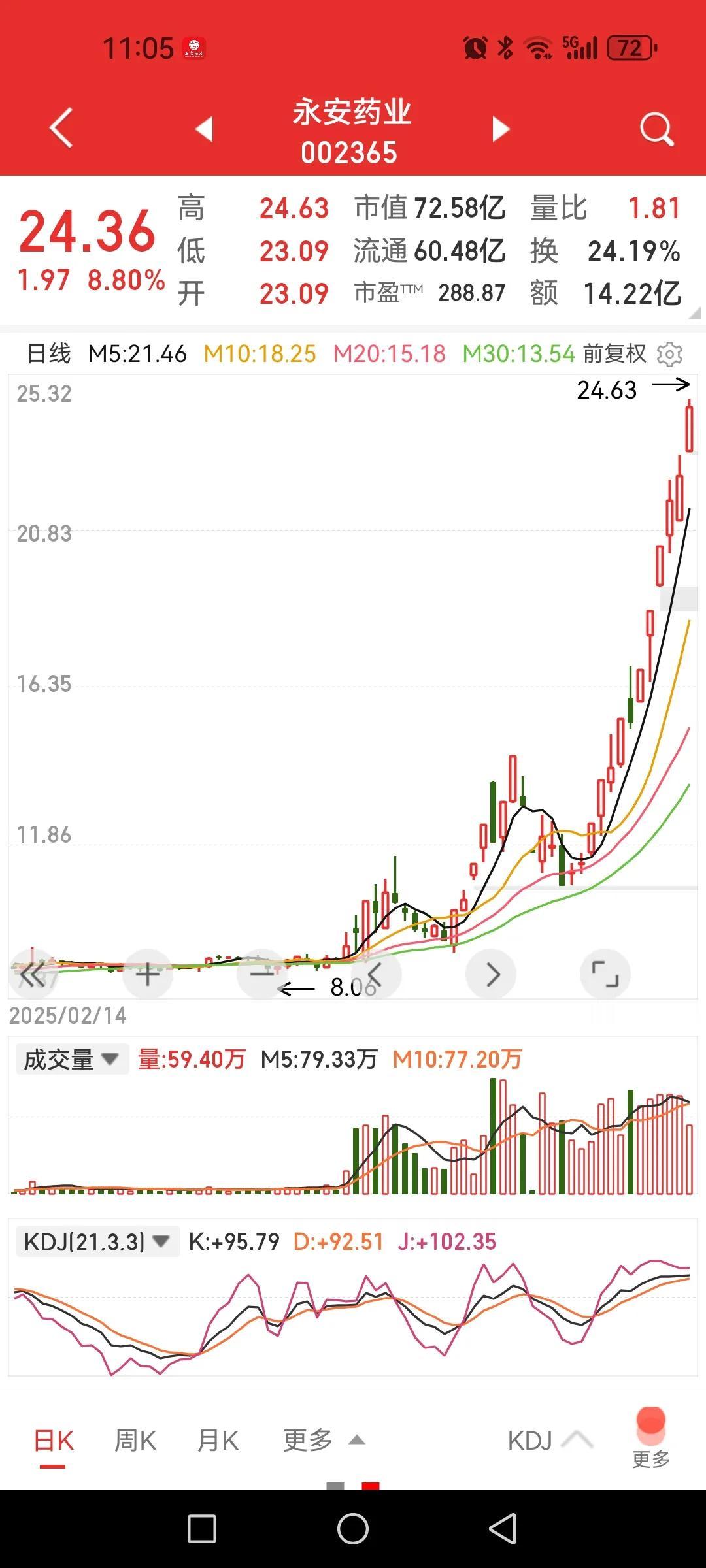 永安药业，涨起来真不讲道理啊！什么理由？

查看了一下相关消息，似乎就是牛磺酸产