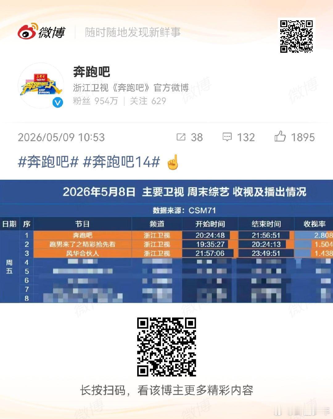 跑男官博回应收视率创新低 收视率低有各种客观原因，不能单看一个数据下定论，官方已