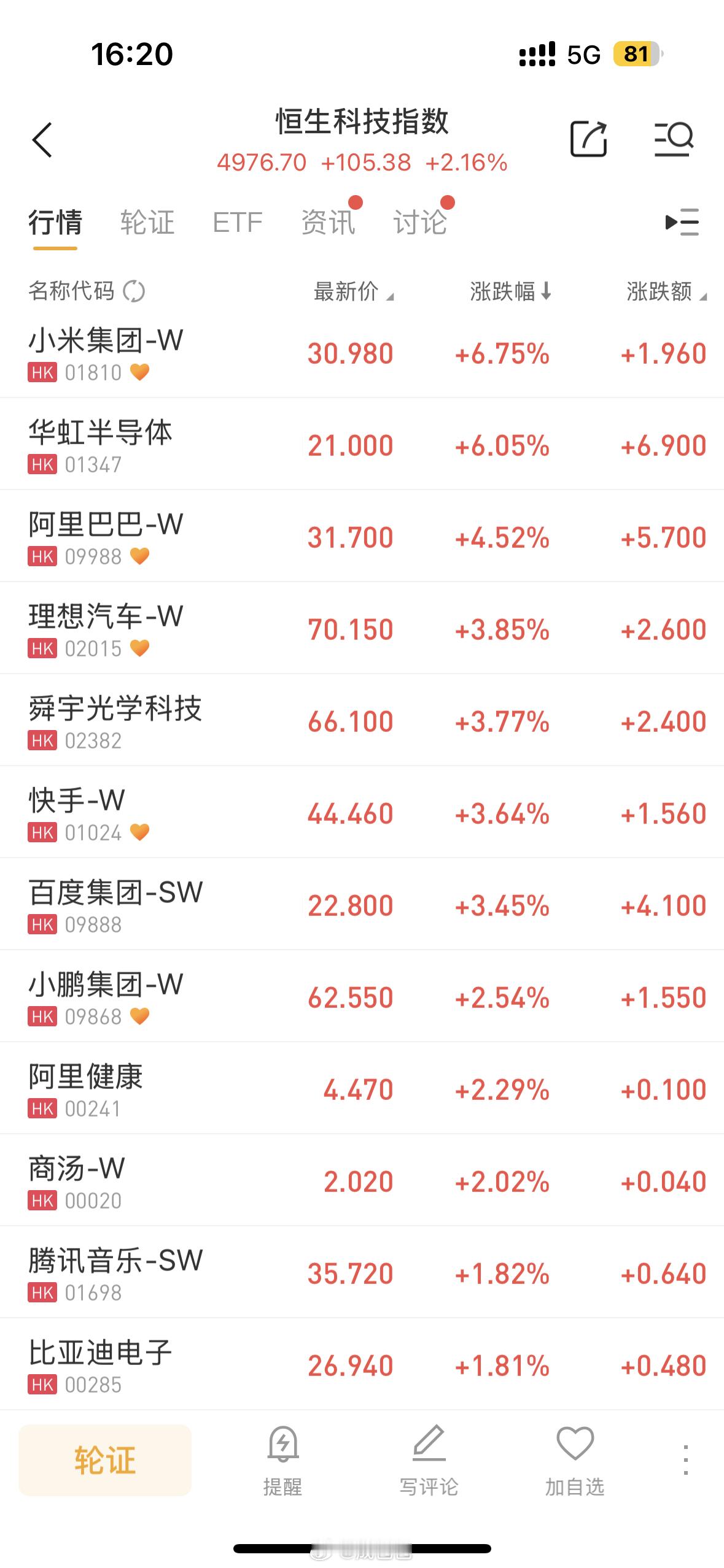 小米大涨超10%盘中涨幅一度破10%收盘价格还是被死死压在31HKD以下看看明日