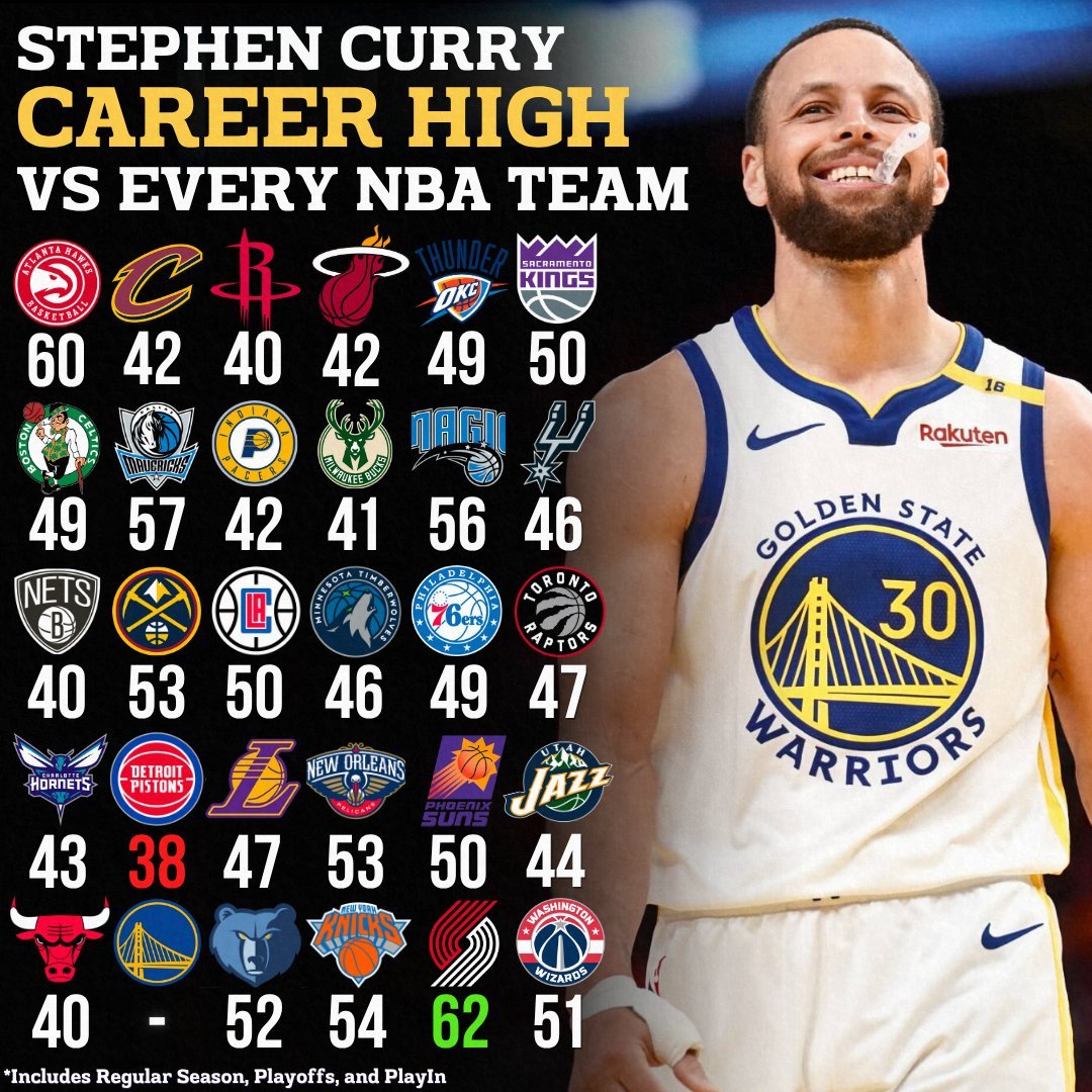 库里面对联盟每支球队的最高分，只剩一个38了，其余的都过了40，看看今年能不能有