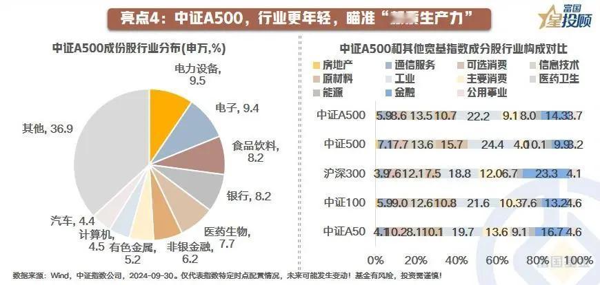 #基金投顾# 【星图说】9幅图，看懂中证A500的投资价值！（七）

亮点四：中