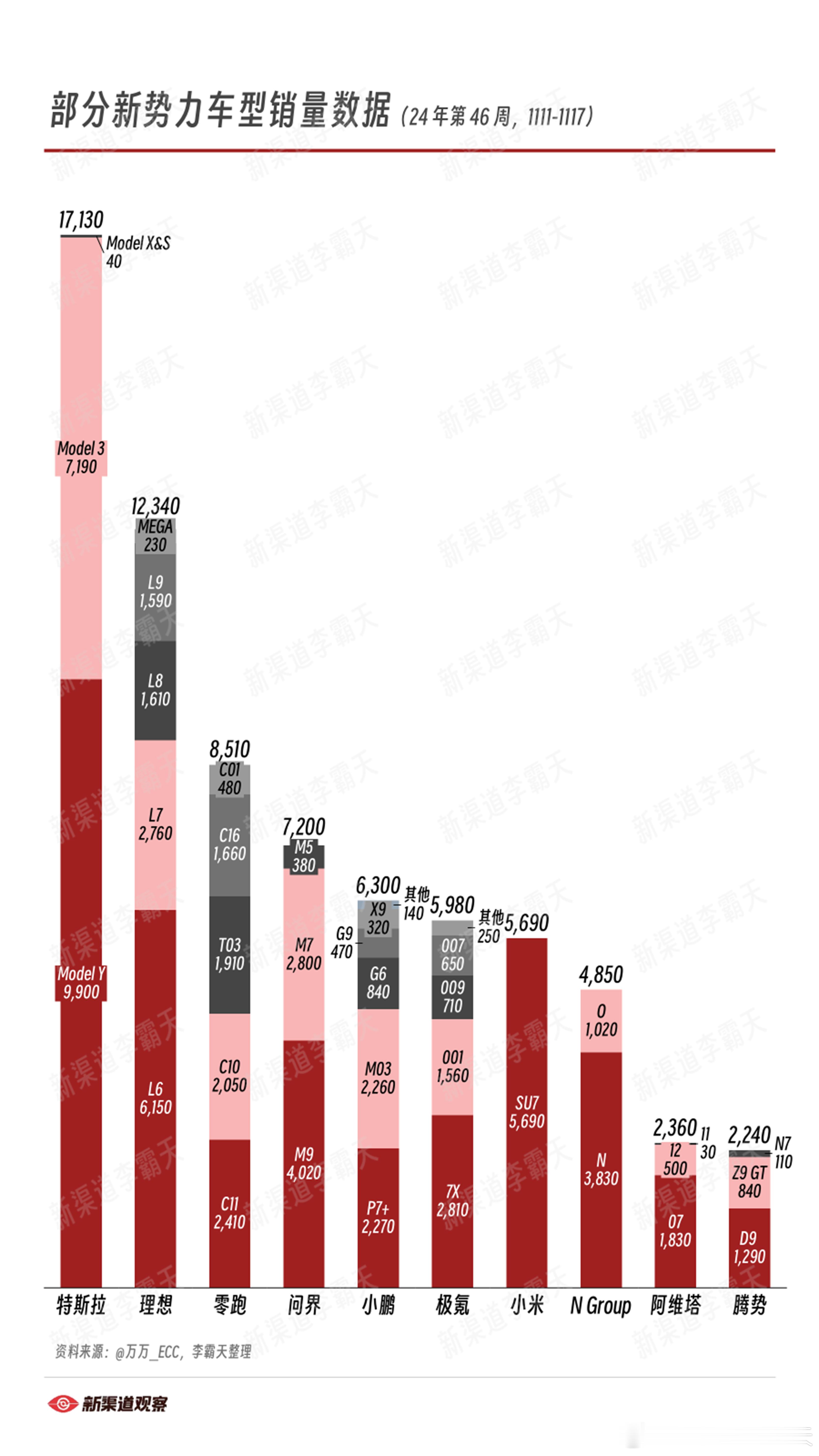 部分新势力车型销量数据（24 年第 46周，11/11 - 11/17）来源： 