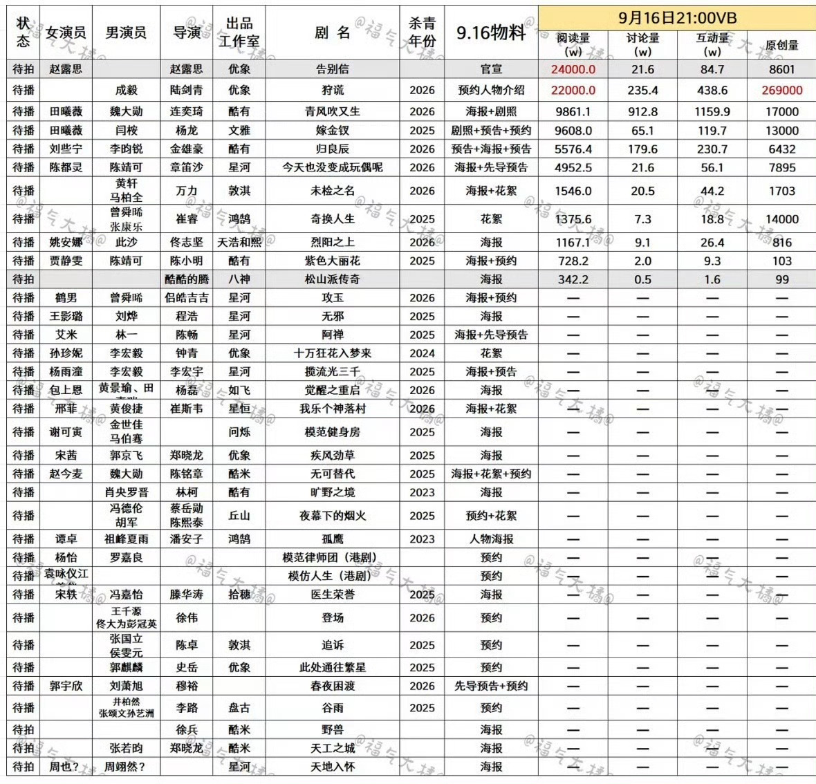 这年头，虽然其他维度被别人十几倍杀但是靠阅读量也硬拉表第一。网红全资私房剧到底要