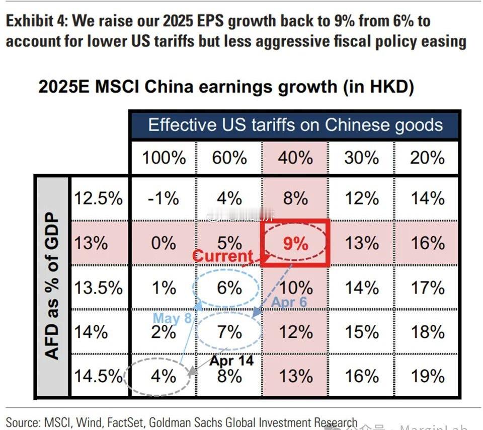 高盛 高盛 （《中国思考：关税回转；回归解放日前的基本假设》   高盛将2025