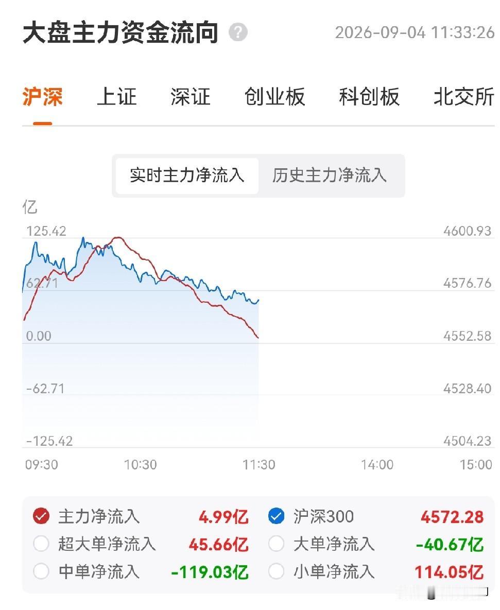 今天上午是“大盘第4次上摸60日成本均线回落，AI应用领涨、老登普涨、创新药缩量
