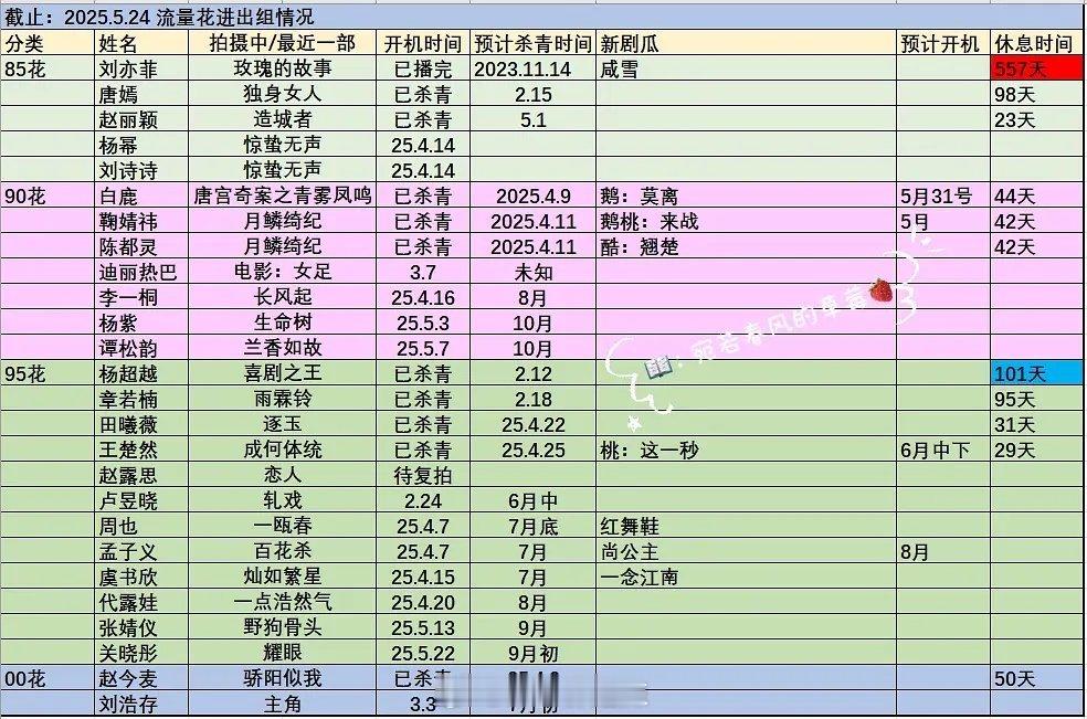 85-00花进出组情况 ​​​
