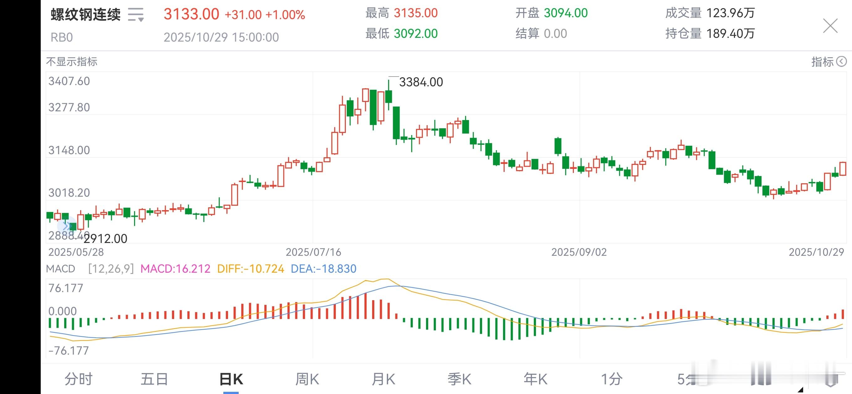 成本上升外加利好消息刺激，钢市跟风上涨，市场情绪继续升温。短期反弹势头仍在，不过