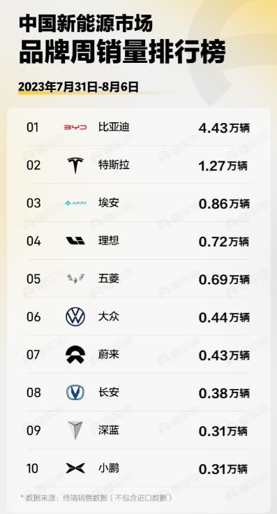 8月份第一周新能源车的销量，TOP10，比亚迪，特斯拉，埃安，理想，五菱，大众，