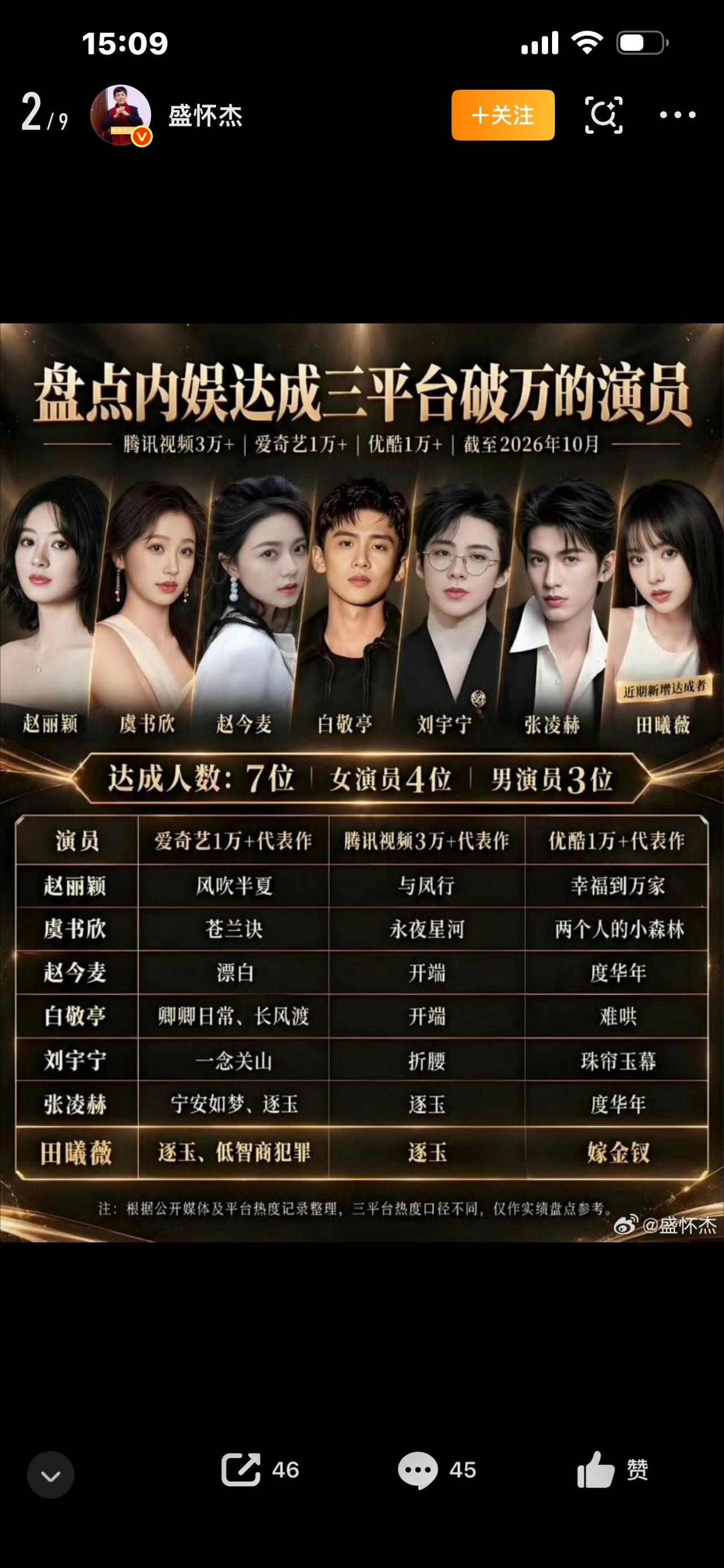 电视剧三平台破万的演员只有7位
都说内娱流量多、明星多，但是能做到主演剧集，在三