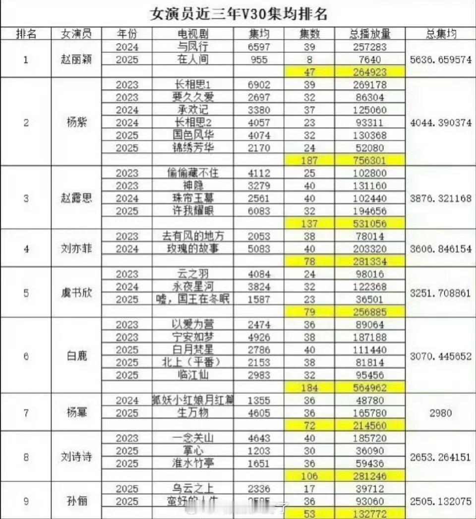 内娱女演员近三年V30集均排名🈶，符合大家体感吗？ 