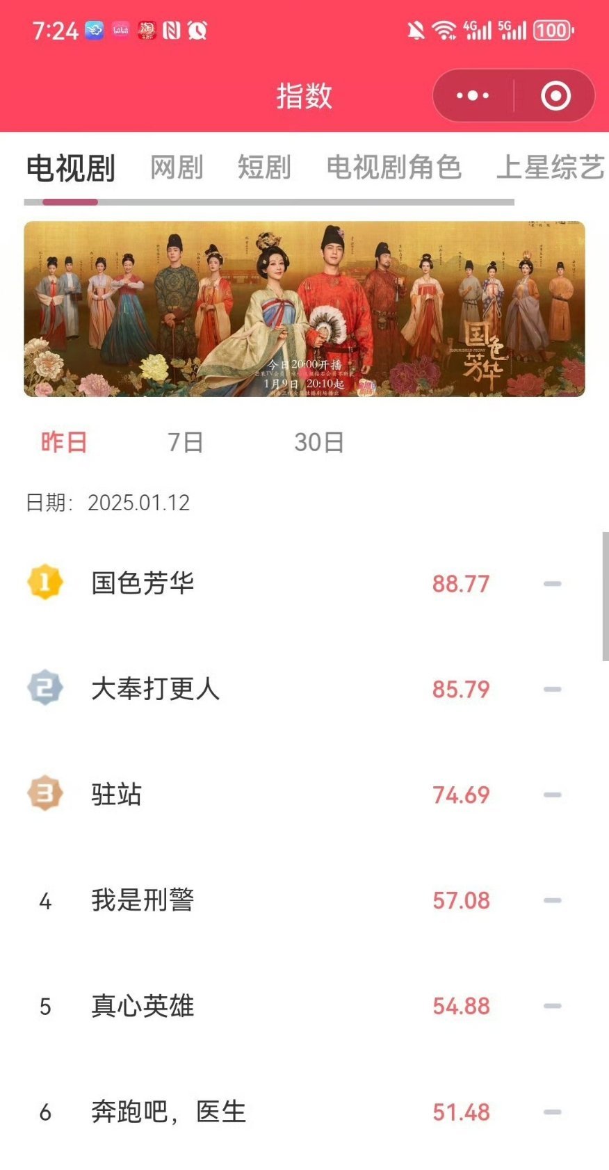 杨紫国色芳华V榜创新高 杨紫国色芳华V榜再创新高，角色何惟芳也登榜首，坚韧不拔一