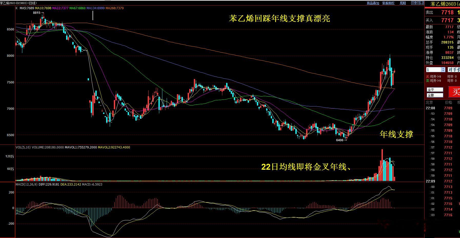 虽然我没给出苯乙烯策略  但前面提示了  苯乙烯 纯苯都是短期强势品种 回调后仍