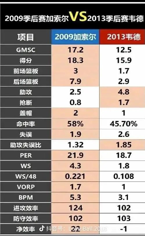 詹姆斯和科比两连冠时期，队友韦德和加索尔谁更强？12个系列赛枷锁8胜1平，韦德3