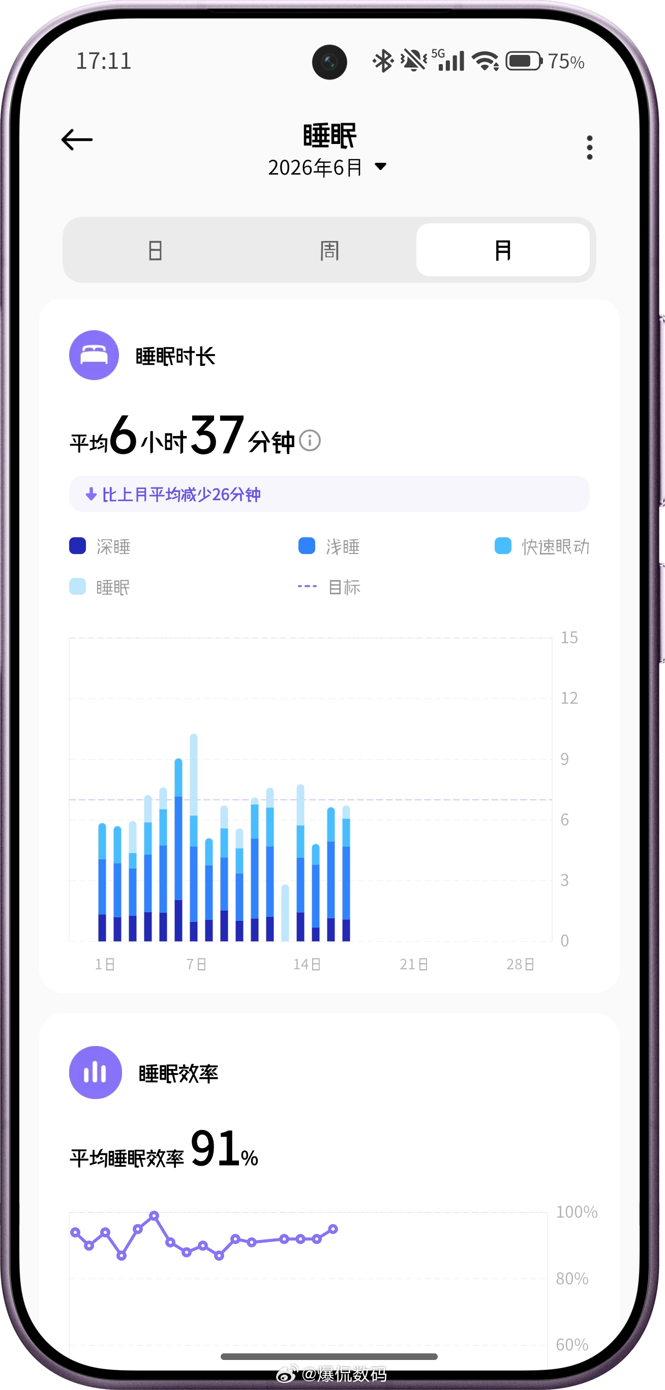 哪里的专家说睡四个小时没问题？我最近一个月的平均睡眠时长是6小时37分，很重要的