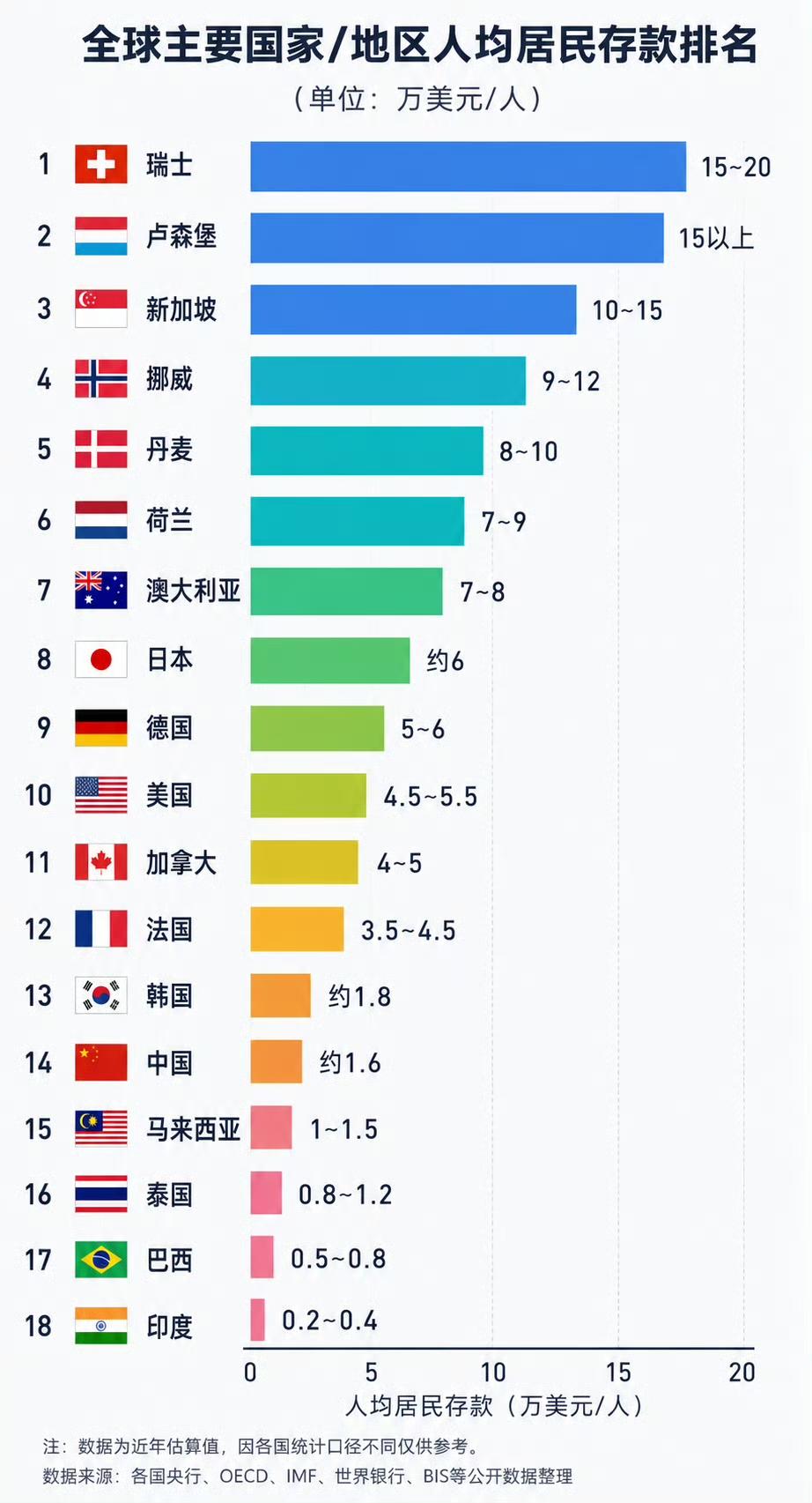 173万亿，平均每人12.3万。其实人均也就十几万，并不多，而且还被马云之类的平