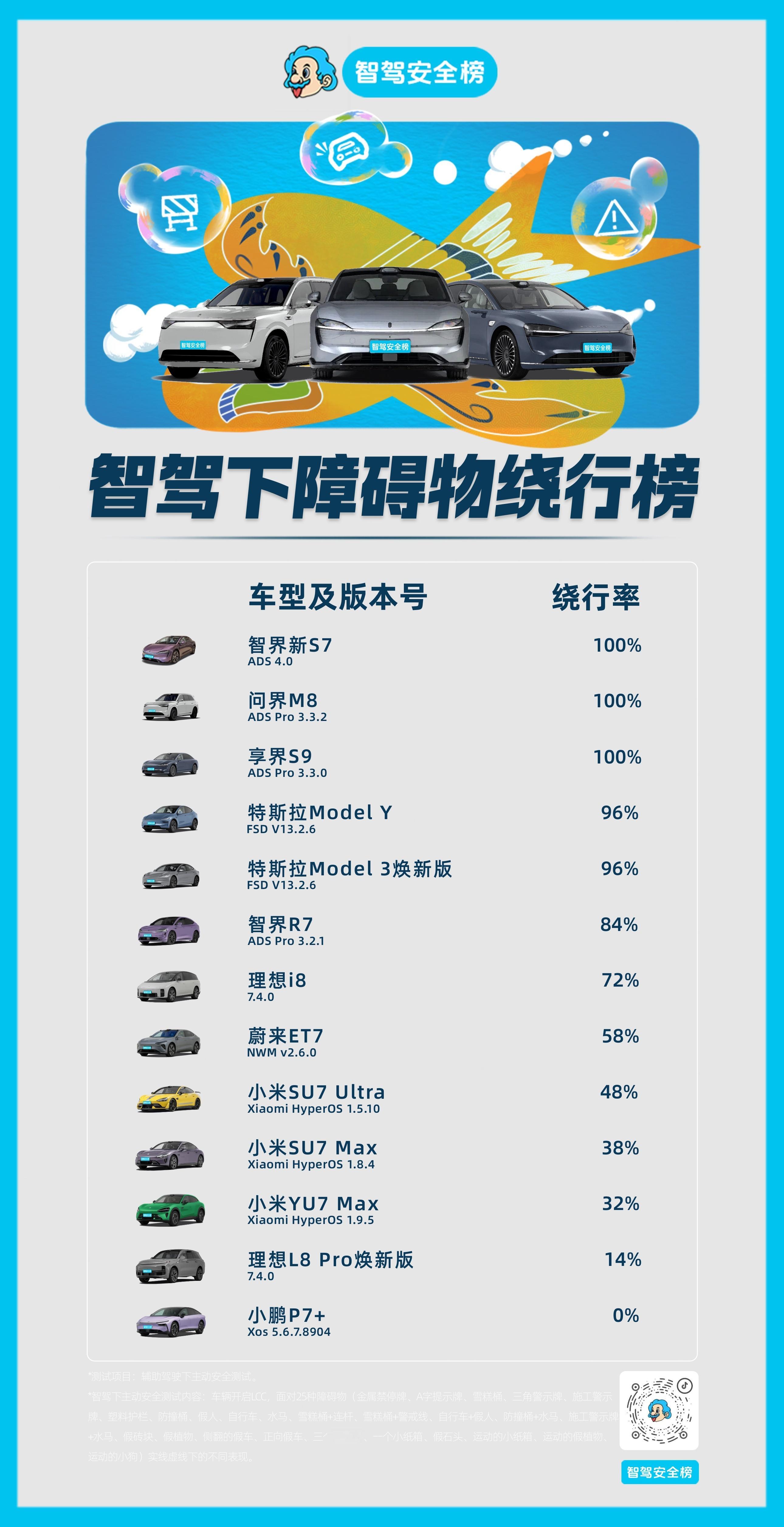 🚗最新出炉的《智驾下障碍物绕行排行榜》来喽。 测试场景：车辆开启LCC，在面对