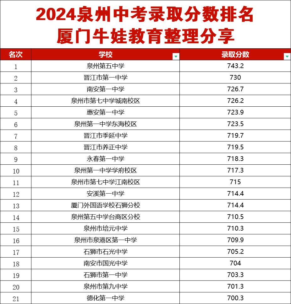 2024年泉州中考录取分数超700分学校，应该是福建省最多的地方了#泉州 #老唐