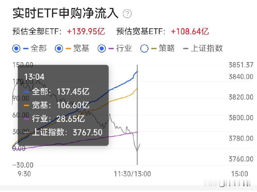果然，我上午的发文，摸到了宽基的脉搏。下午开盘，宽基加大申购，申购线明显上扬、翘