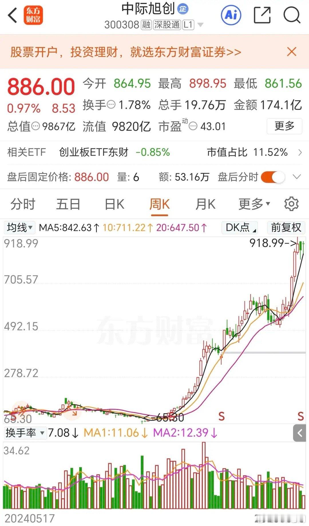 王曼昱状态盼来了科技股上涨，股民又恐惧了！这是什么逻辑？贼高，畏高？总说美股科技