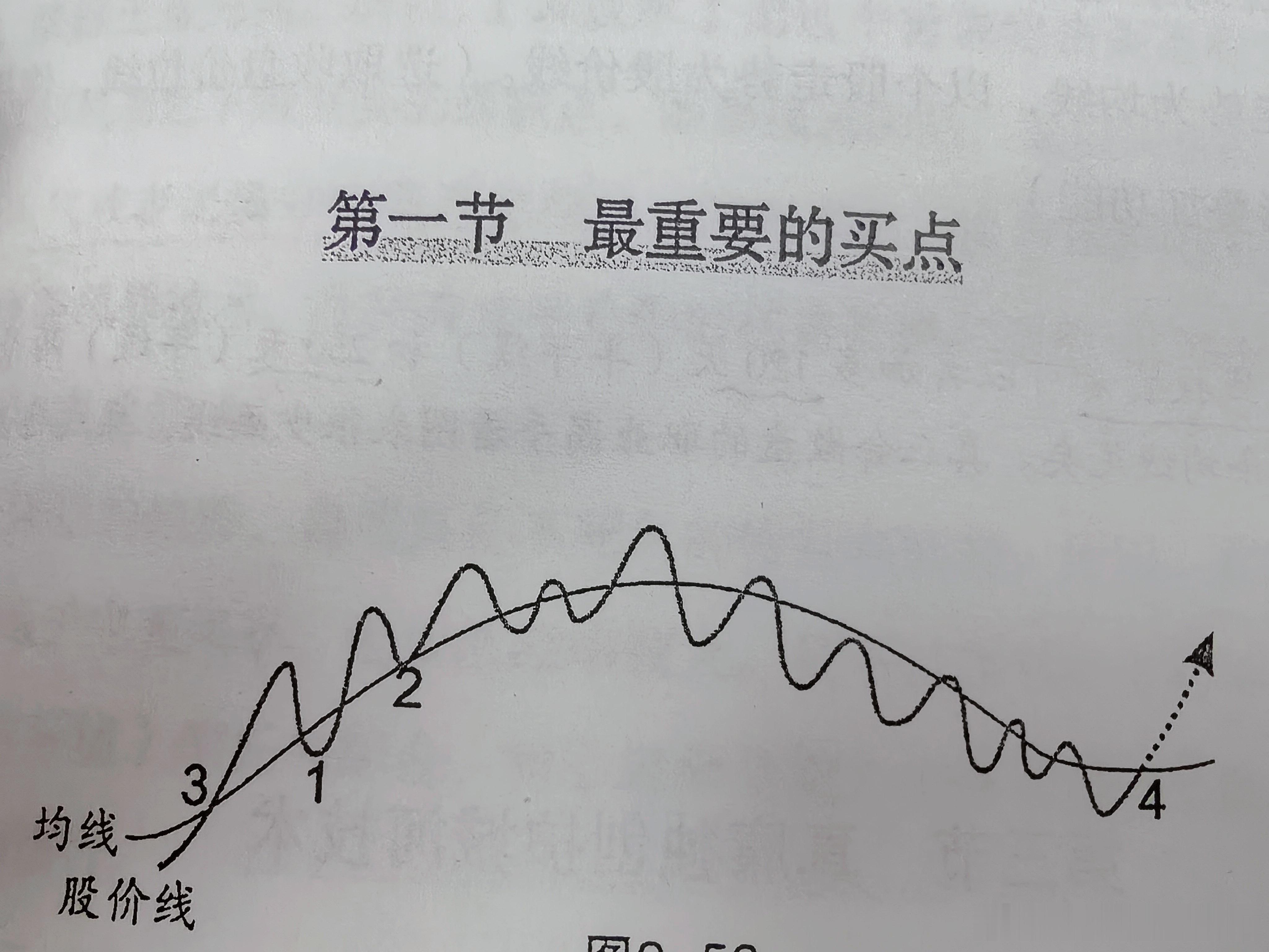 2025/12/30真氏均线最重要买点1.成趋势后第一次破位买点2.短期均线回撤
