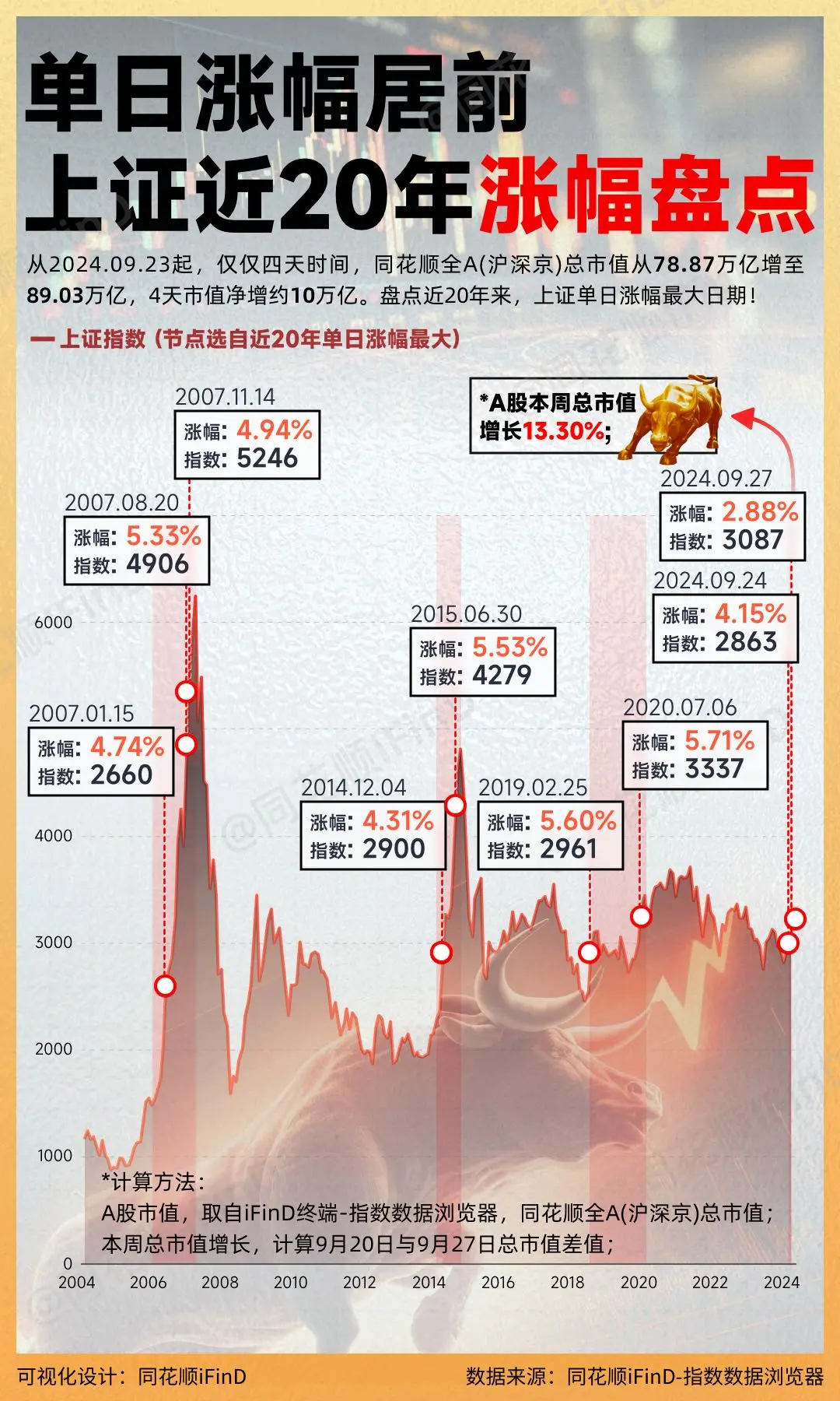 上证近20年涨幅盘点！从2024.09.23起，仅仅四天时间，同花顺全...