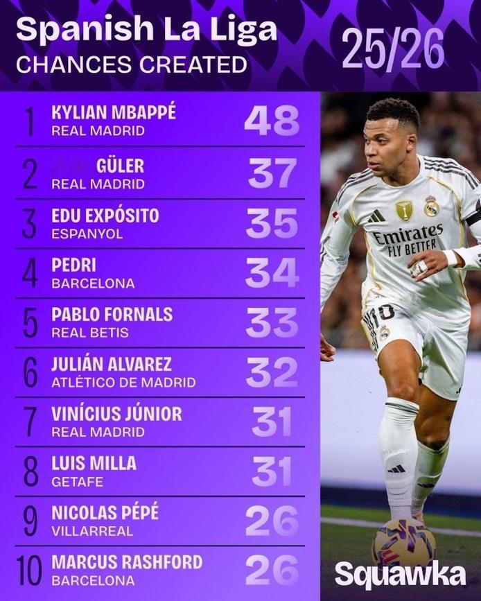 西甲联赛创造进球机会次数榜。姆巴佩领衔，居莱尔和威尼修斯在列。西甲联赛halam