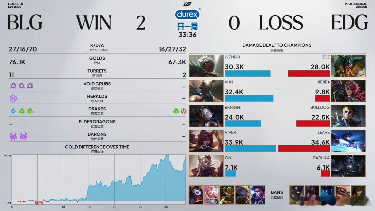 恭喜BLG 今天2-0 EDG，拿下比赛，VIPER拿下今天的全场最佳选手！这样