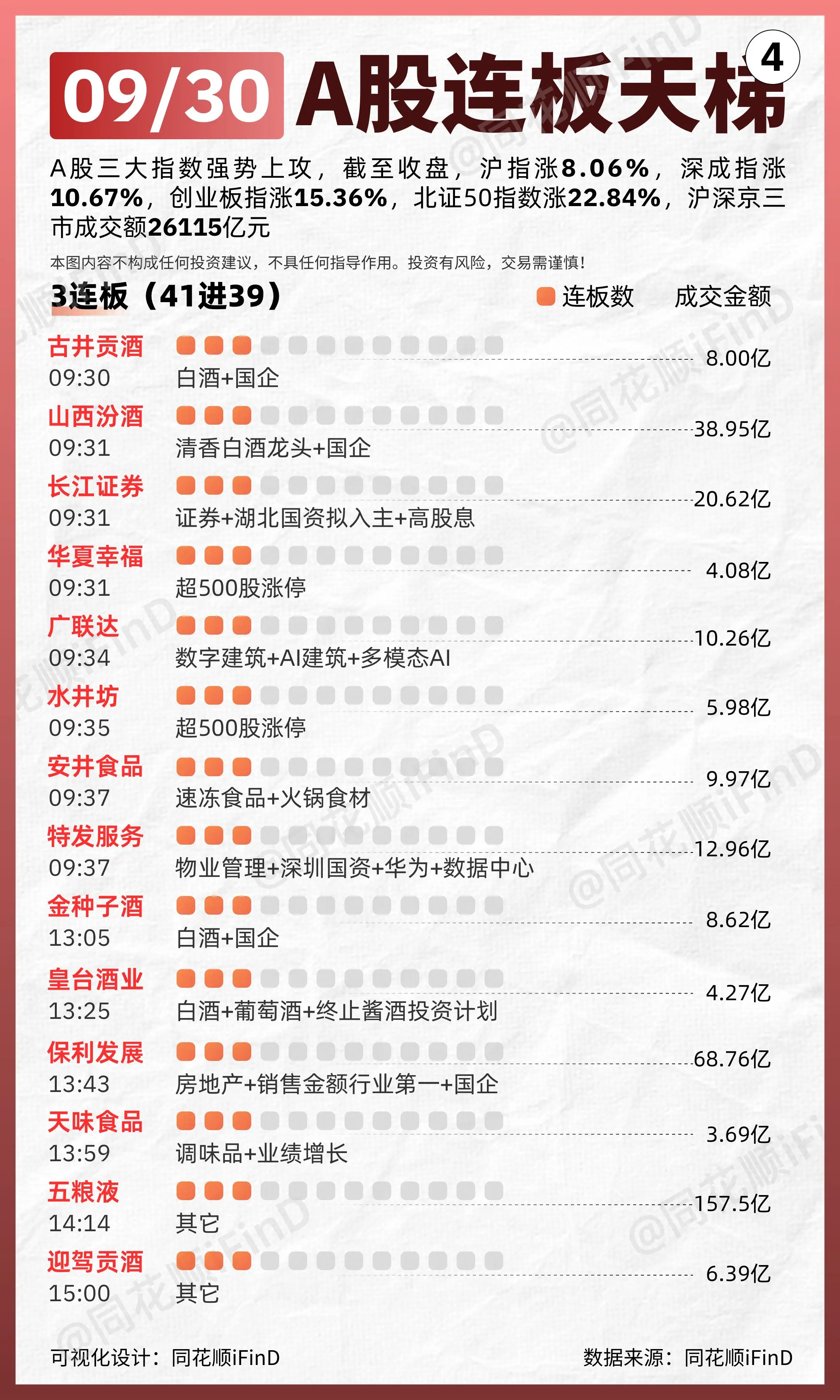 09月30日 连板天梯复盘！    a股三大指数全线高开