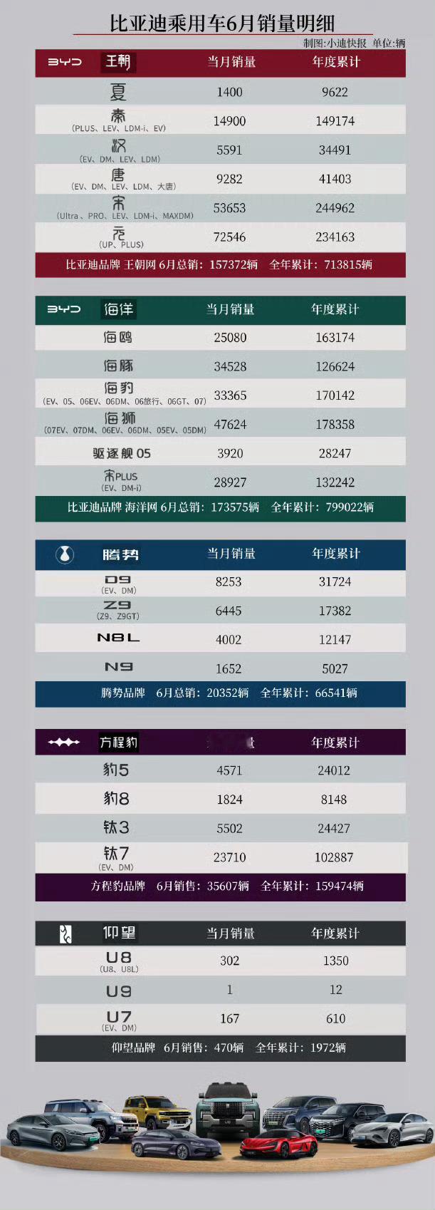 比亚迪6月份大唐、宋Ultra、第三代元Plus、腾势Z9 GT表现都挺不错的。