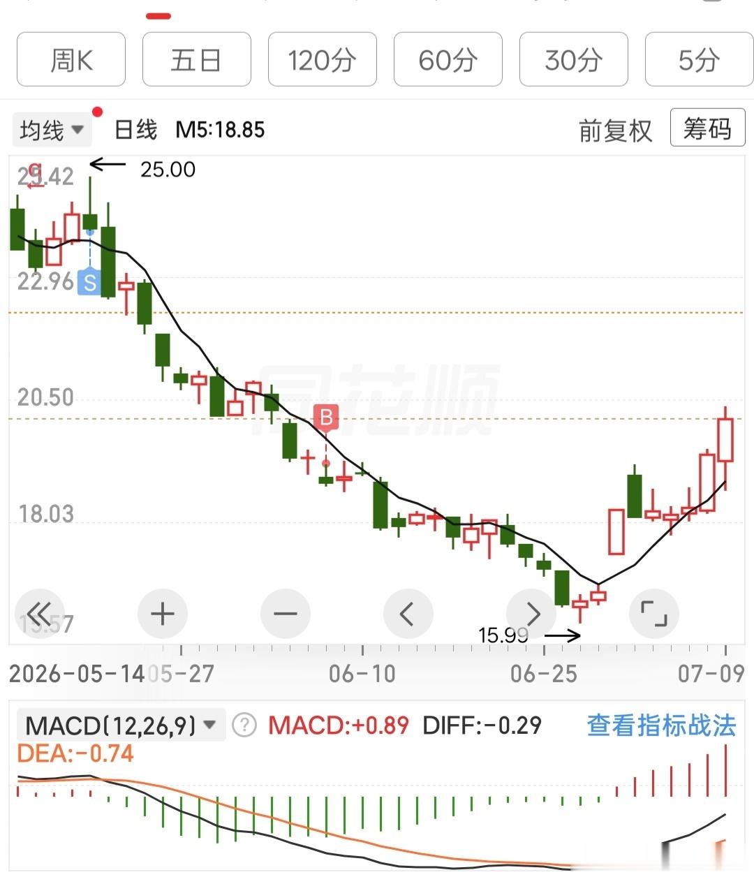 a股长线又回来了，15整数关口，竟然不给机会，只能准备右侧加仓点了，，，，， 