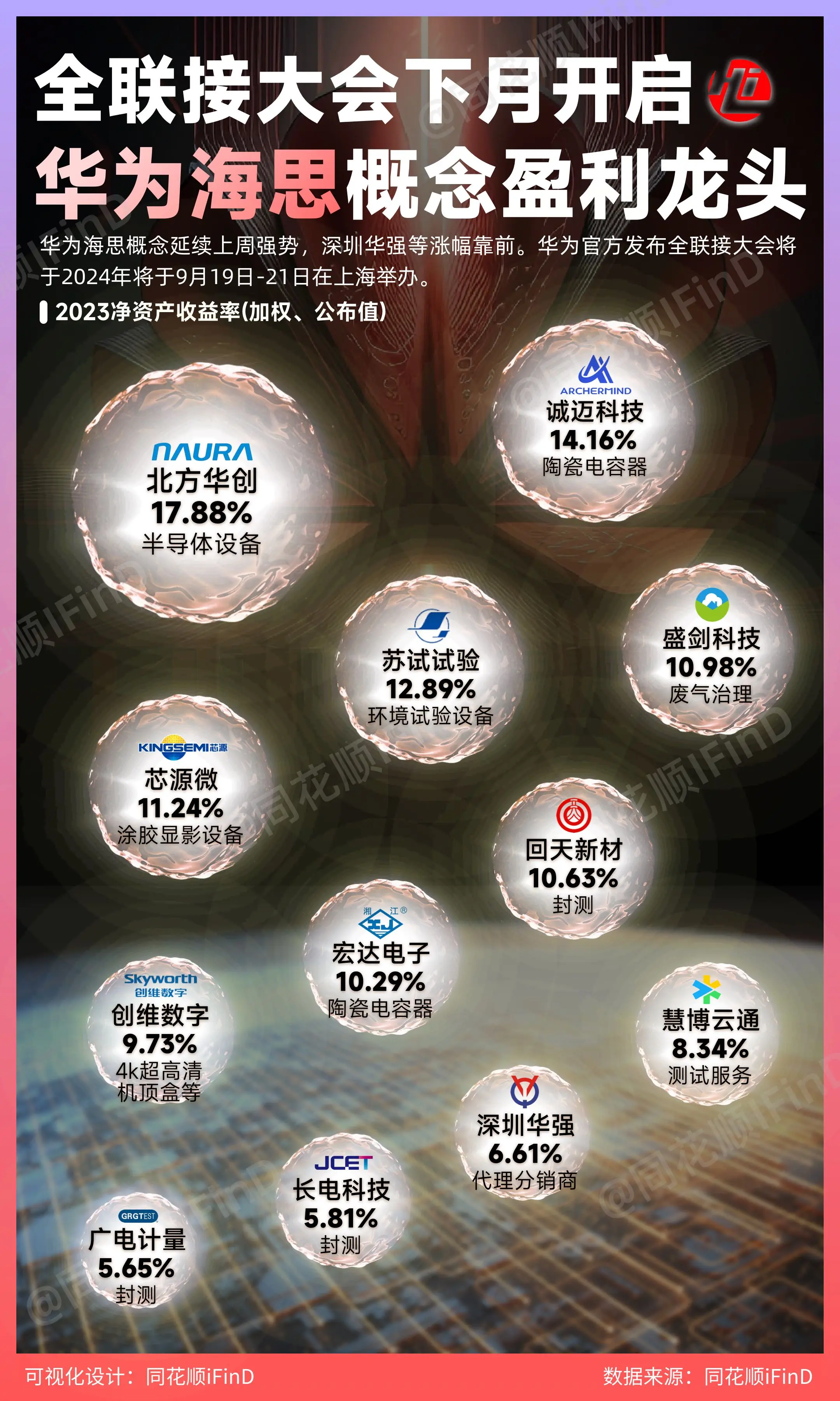 华为海思概念相关公司盈利能力排行！华为海思概念延续上周强势，深圳华强等...
