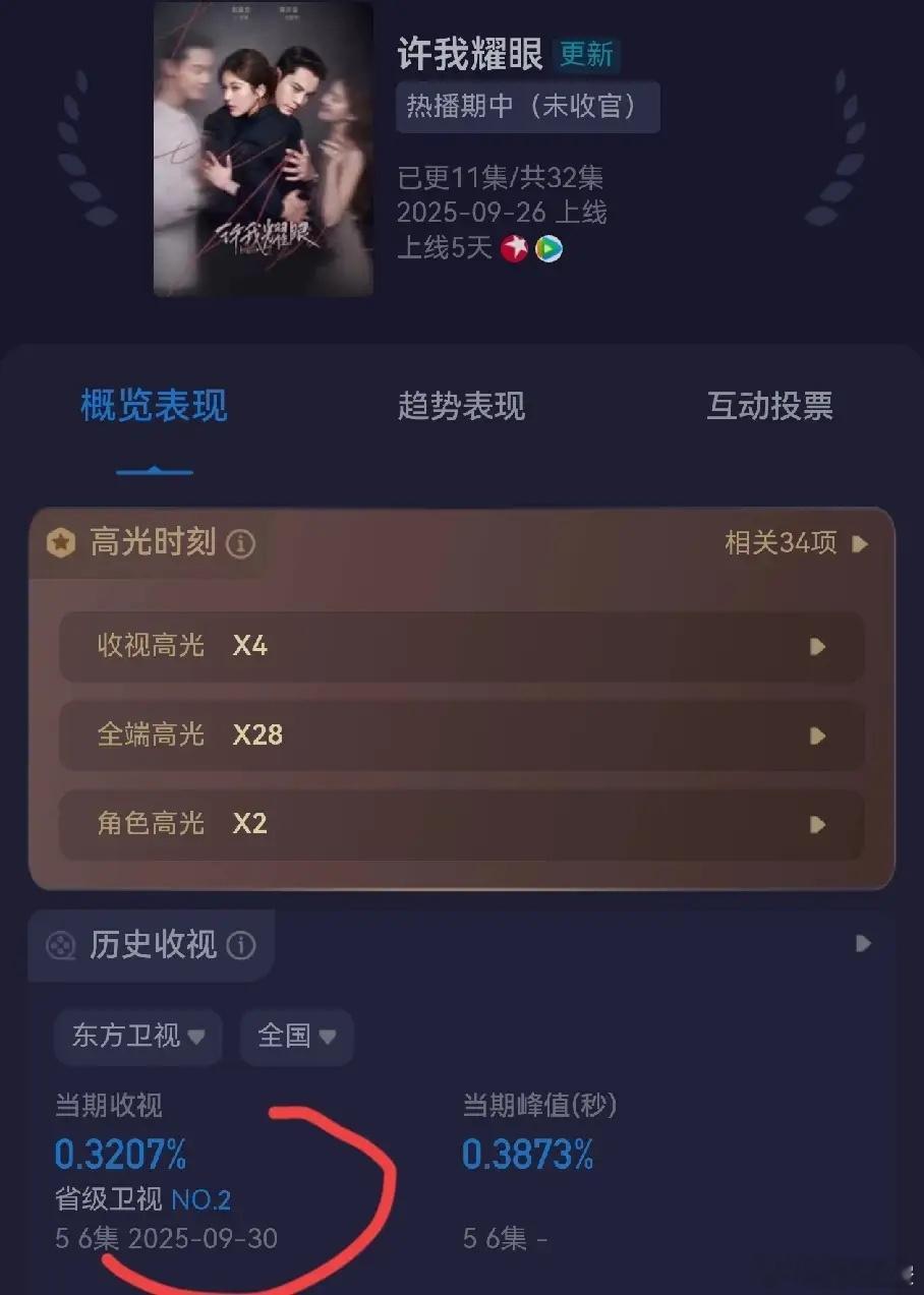 上星第三天《许我耀眼》收视率涨到0.32了，最高破0.38%卫视收视率第二名。收