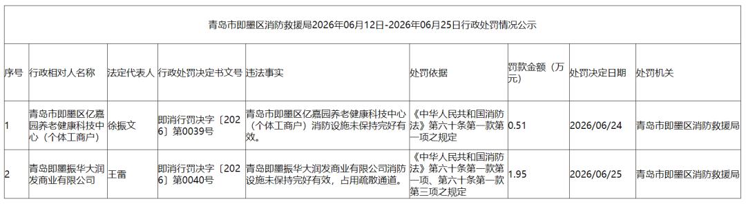 近日，即墨区应急管理局发布行政处罚情况公示，因消防设施未保持完好有效，占用疏散通