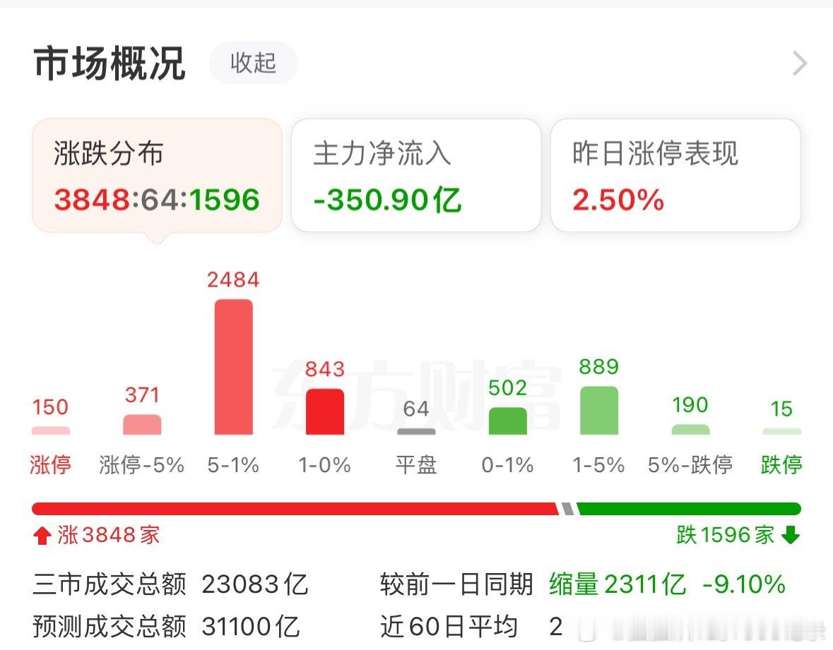 今天有150家涨停呢！a股